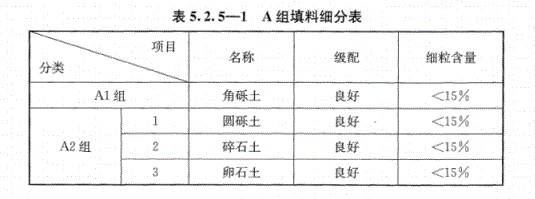 路基上的A、B組填料指什么？顎式破碎機(jī)能生產(chǎn)嗎？